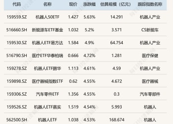 ETF今日收评 | 机器人相关ETF涨超5% 通信、人工智能相关ETF跌超4%