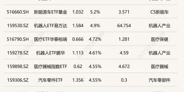 ETF今日收评 | 机器人相关ETF涨超5% 通信、人工智能相关ETF跌超4%