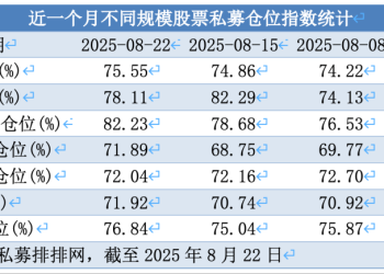 股票私募连续3周加仓：满仓占比小幅提升 百亿私募仓位略降