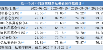股票私募连续3周加仓：满仓占比小幅提升 百亿私募仓位略降
