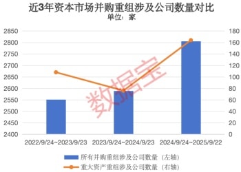 重磅数据出炉 并购重组六大趋势藏机遇