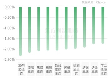 期市收评 | 商品期货大面积飘绿 贵金属跌幅居前