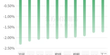 期市收评 | 商品期货大面积飘绿 贵金属跌幅居前
