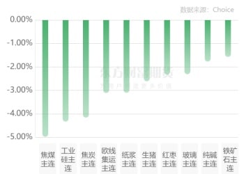 期市收评 | 商品期货多数下跌 黑色系跌幅居前