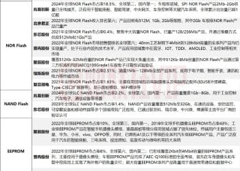 存储芯片持续涨价 产业链市占率、产能居前的A股上市公司名单一览