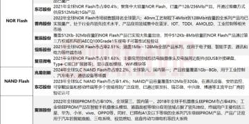 存储芯片持续涨价 产业链市占率、产能居前的A股上市公司名单一览