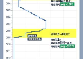 美联储如期降息25基点！历次降息周期 A股表现如何？