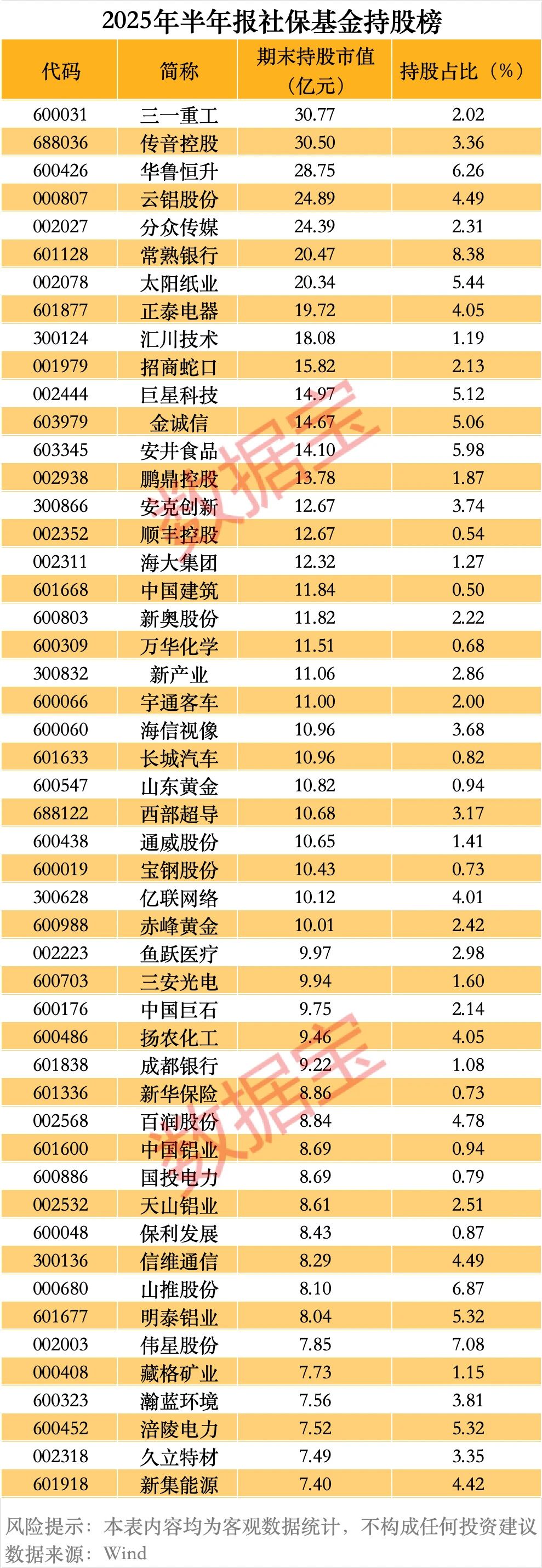 社保连续重仓超5年股曝光！一批科技巨头获基金大举加仓