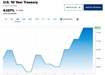 美联储降息后长债收益率反而上涨？华尔街担心：恐对美股不利