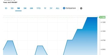 美联储降息后长债收益率反而上涨？华尔街担心：恐对美股不利