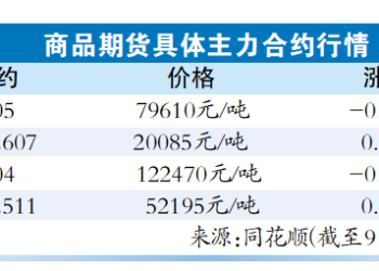 有色金属强势上涨 多家机构表示「工业金属品种铜铝未来可期」