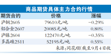 有色金属强势上涨 多家机构表示「工业金属品种铜铝未来可期」