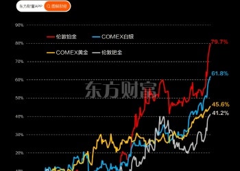 黄金再创历史新高 年内已暴涨46% 仍不敌这两种贵金属