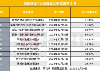 首批指数基金Y份额让基民尝甜头 收益超50% 警惕不同份额业绩分化