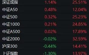 两件大事刷屏！「924行情」即将一周年 下周市场会修复吗？