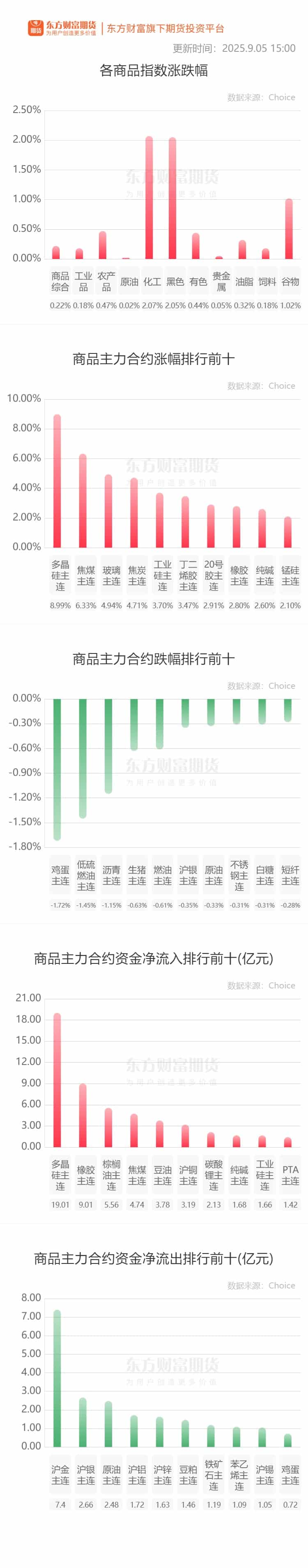 期市收评 | 商品期货大面积飘红 黑色系涨幅居前