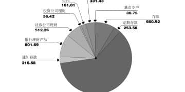 上市公司闲置资金「移仓」 证券投资热度持续攀升