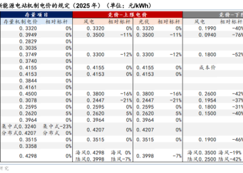 华泰证券：继续看好风电、储能、电力设备结构性机会