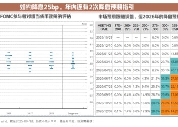 美联储降息落地后 资产怎么配？