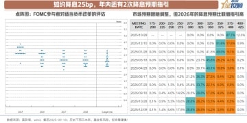 美联储降息落地后 资产怎么配？
