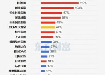 「924」行情周年！个股平均上涨83% 万亿股增至13只