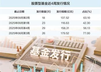 股基发行连续四周破百亿 科技与制造主题受追捧