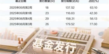 股基发行连续四周破百亿 科技与制造主题受追捧