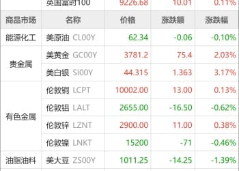 东方财富期货早餐 9月23日 周二