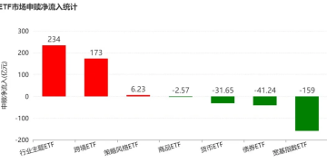 基民懵了!这个火爆的板块年内涨超37% 主力却借道ETF狂抛逾400亿元