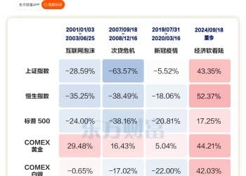 美联储今晚议息！一图了解降息周期内各类资产表现