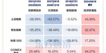美联储今晚议息！一图了解降息周期内各类资产表现