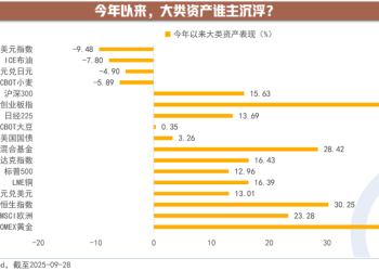 十幅图 秒懂前三季度资产配置的脉搏