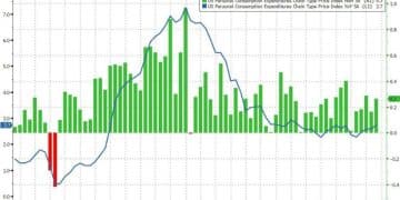 美国8月PCE通胀悉数符合预期 不改美联储既定降息节奏