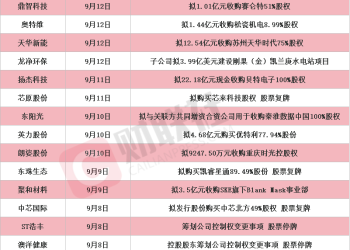 龙头20CM涨停 本周披露并购重组进展的A股名单一览