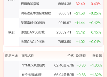 全球市场：美股三大指数续创历史新高 苹果涨超3%