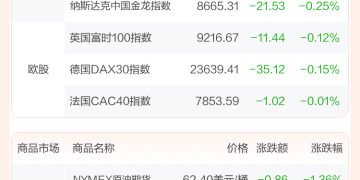 全球市场:美股三大指数续创历史新高 苹果涨超3%