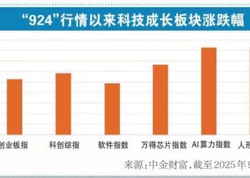 「924」周年观察：科创叙事引领「健康牛」 中国资本市场生态正重构