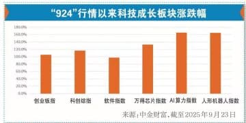 「924」周年观察：科创叙事引领「健康牛」 中国资本市场生态正重构