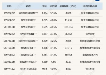 ETF今日收评 | 恒生互联网科技ETF涨超5% 港股创新药、黄金股相关ETF跌幅居前