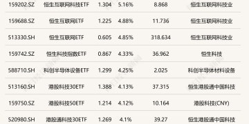 ETF今日收评 | 恒生互联网科技ETF涨超5% 港股创新药、黄金股相关ETF跌幅居前