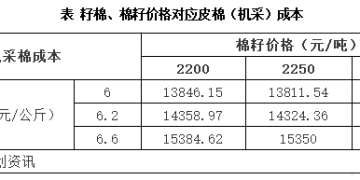 新棉将迎来集中上市 11月份前棉花价格或震荡下跌