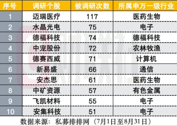 私募暑期调研忙 医药最受追捧 冯柳、董承非、林鹏等名将现身