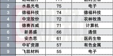私募暑期调研忙 医药最受追捧 冯柳、董承非、林鹏等名将现身