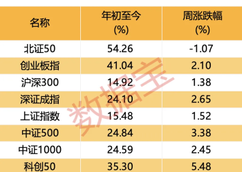 炸了！超60% 投资者「押注」A股冲上3900点！这两大行业最火