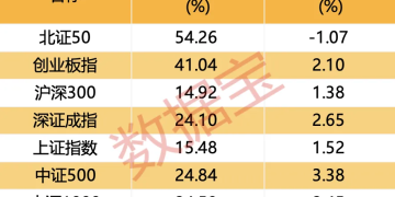 炸了!超60% 投资者「押注」A股冲上3900点!这两大行业最火