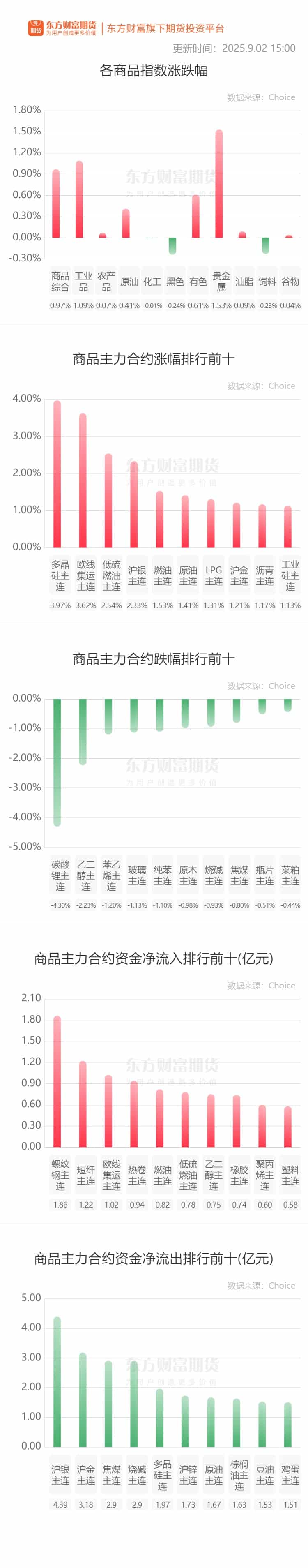 期市收评 | 商品期货涨多跌少 贵金属涨势延续