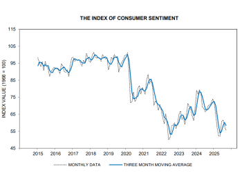 失业恐惧回升至历史高位 美国消费者信心跌至五月以来最低水平