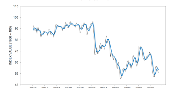 失业恐惧回升至历史高位 美国消费者信心跌至五月以来最低水平