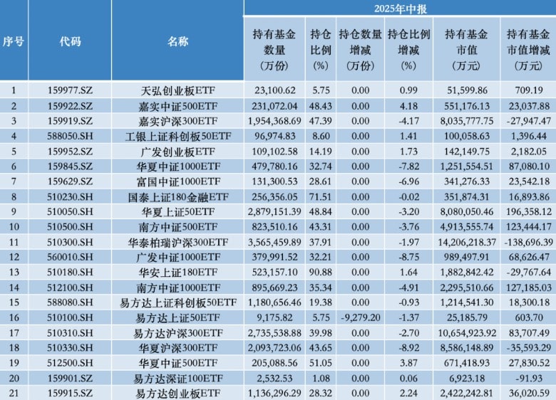 中央汇金上半年大举增持宽基ETF 行业主题基金遭调仓