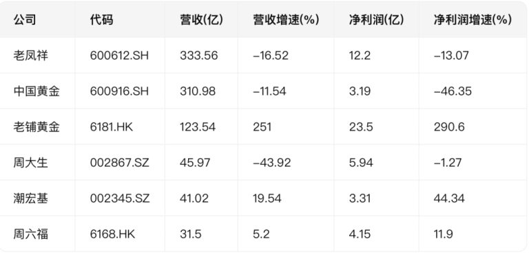 六大黄金珠宝公司上半年总净利52亿元：老凤祥、中国黄金业绩齐跌 老铺黄金狂飙
